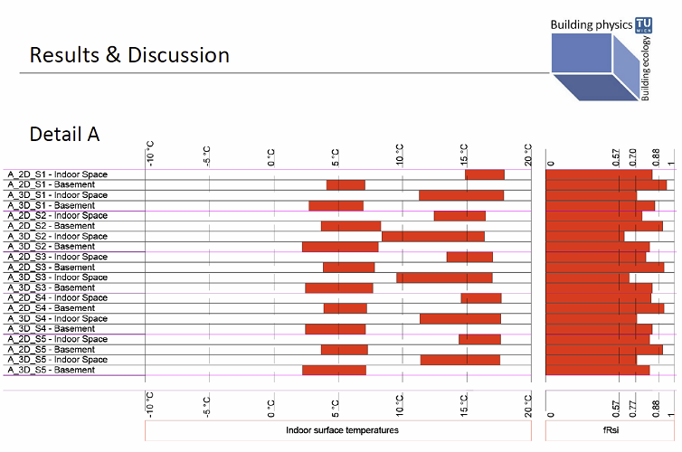 Comparison of the results (temperatures, fRsi) of calculation in 2D and 3D